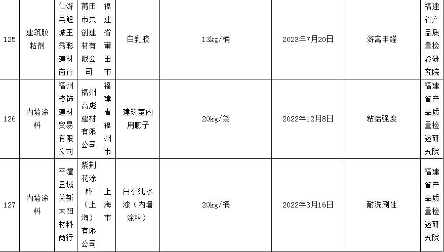 莆田市共创建材有限公司1批次白乳胶质量抽检游离甲醛不合格